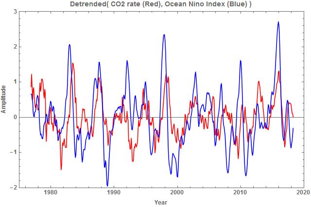 cpgm_detr_dco2pa_oni