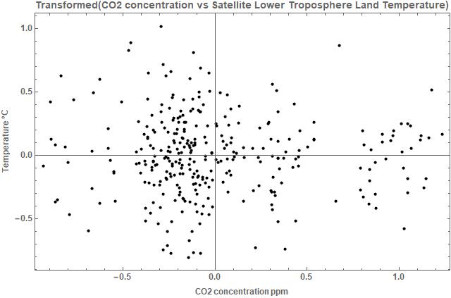 MtW_autoregres_CO2_temp