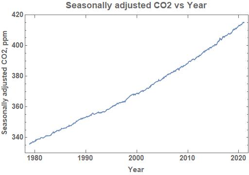 seasadj_co2